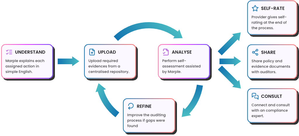 Diagram: Understand leads to Upload, Analyse, Refine cycle, then Self-rate, Share, and Consult